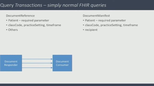 IHE Profiles and FHIR (2) смотреть онлайн