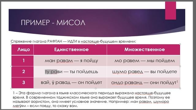 Таджикский язык - Русский язык - ЛИЧНЫЕ ГЛАГОЛЬНЫЕ ОКОНЧАНИЯ - Феълхои шахси - Словарь - Лугат смотреть онлайн