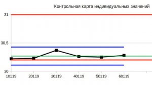 Пример интерпретации контрольной карты Шухарта