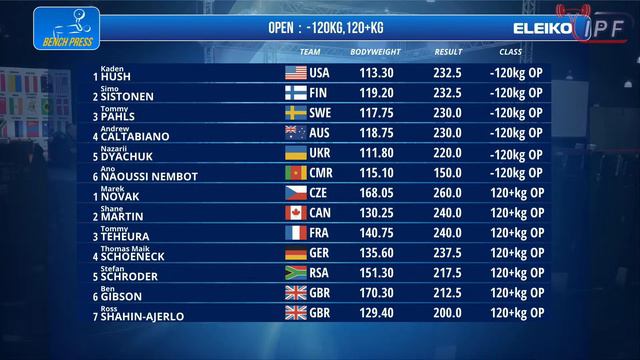 Men Open classic, 120-120+ kg - World Bench Press Championships 2023 смотреть онлайн