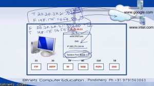 CCNA ICND1 100 105 MALAYALAM PORT & SOCKET VIDEO 17 67