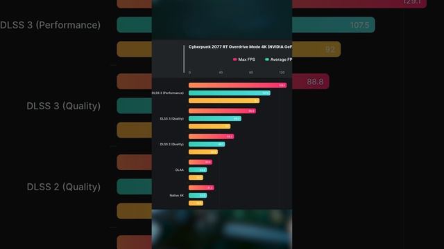 RTX 4090 ВЫДАЕТ 23,5 FPS В Cyberpunk 2077 с RT Overdrive