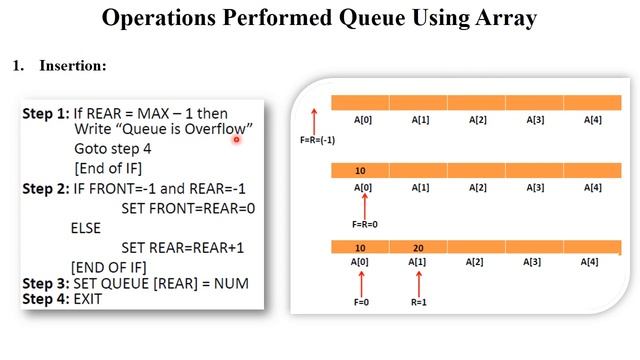 DSA 1.28 Queue Using Array with Example | Algorithm | Operations | Pseudocode
