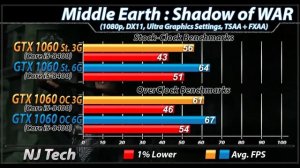 GTX 1060 3GB Vs. GTX 1060 6GB | Stock and Overclock | New Games Benchmarks