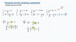 Задание ОГЭ №9. Решение систем линейных уравнений, графический способ. Алгебра 7 класс.