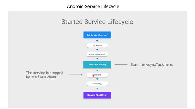 Android | App | Development | Training | Java : Android Service Lifecycle