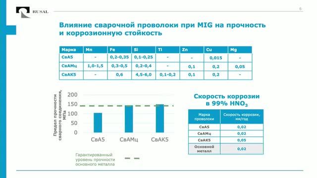 Сравнение MIG и СТП сварных соединений коррозионностойкого сплава системы Al-Mn смотреть онлайн