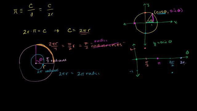 Tau versus pi | Graphs of trig functions | Trigonometry | Khan Academy смотреть онлайн