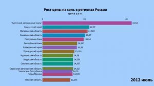 Рост цены на соль в регионах России