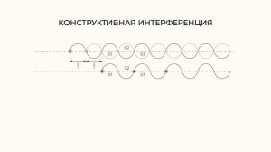 Условие наблюдения конструктивной интерференции ИТД-21 Казакова Дарья