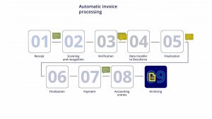 Automation of incoming invoice processing | InfoLogistics DocuForce | Konsu