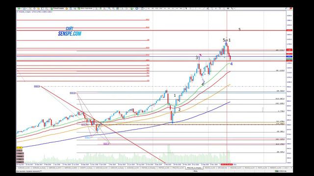 Обзор рынков по Тактике Адверза на 09.03.2021 смотреть онлайн
