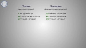 Уроки русского Спряжение глагола