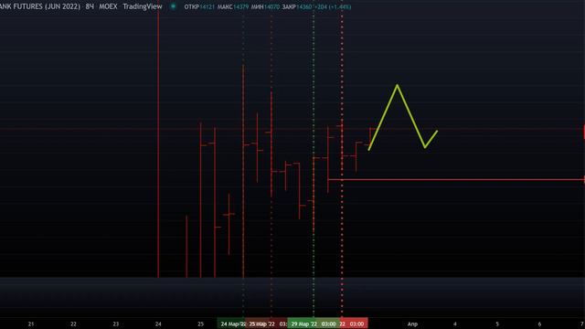 Снова ЛОНГ на фьючерсе СБЕРА! ТРЕЙДИНГ! СТРАТЕГИИ ТРЕЙДИНГА! смотреть онлайн