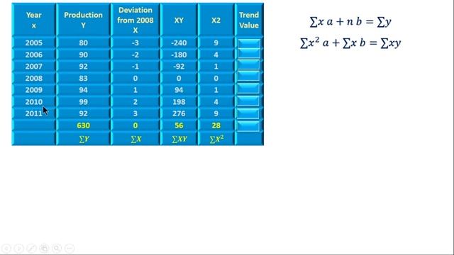 Curve fitting Least Square Method Tamil | Fit a curve y=ax+b | Fit a straight line | Curve y=a+bx смотреть онлайн