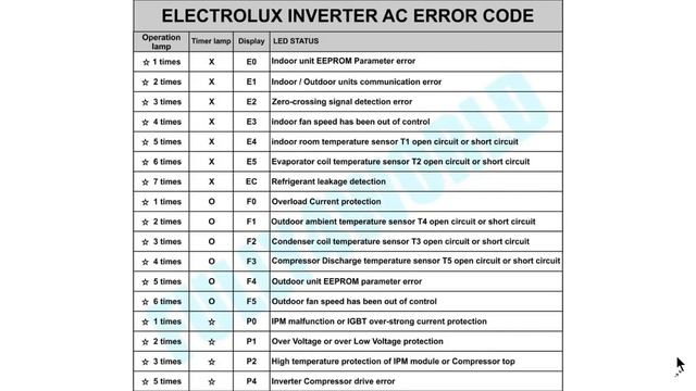Aire acondicionado Electrolux inverter códigos error