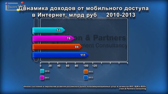 Анализ рынка телекоммуникационных услуг в B2C, B2B и B2G