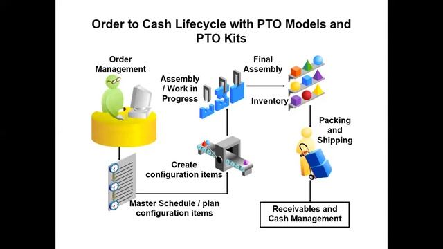 EBS R12 Order Management Overview смотреть онлайн