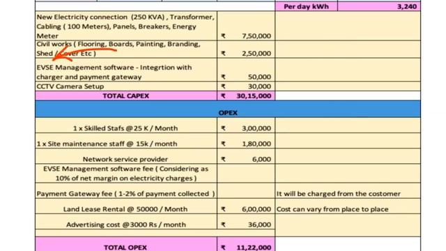 EV Charging Stations Business Ideas 2022 | Start Electric Vehicles Charging Station Business India