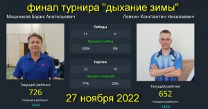 Финал Мошников Б.(726)-Левкин К.(652). Турнир "Дыхание зимы"  в клубе  Связист  27.11.22.