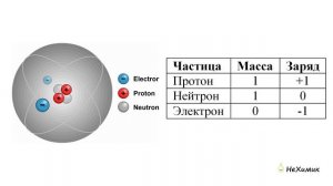 Химия. Строение атома. Изотопы