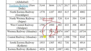 RRC Group-D 2019 फॉर्म कौनसे जोन से भरे ? | RRC Group D 2019 Best Zone For Apply Online Form