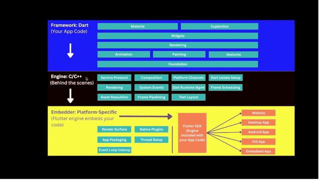 Day1:- How flutter works and makes it cross platform .