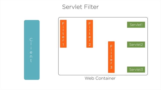 Understanding Java Servlet Filter смотреть онлайн