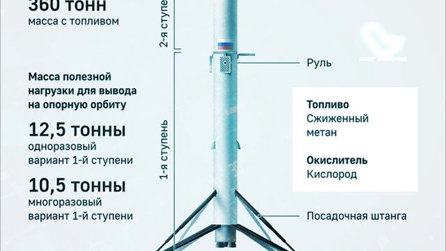 Амур спг ракета носитель. Кислородно метановый двигатель РД 0177. РД-0177 двигатель. Ракета Амур СПГ. Российская многоразовая ракета Амур.