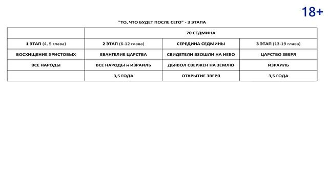 Книга Откровение. То, что будет после сего - 3 этапа. смотреть онлайн