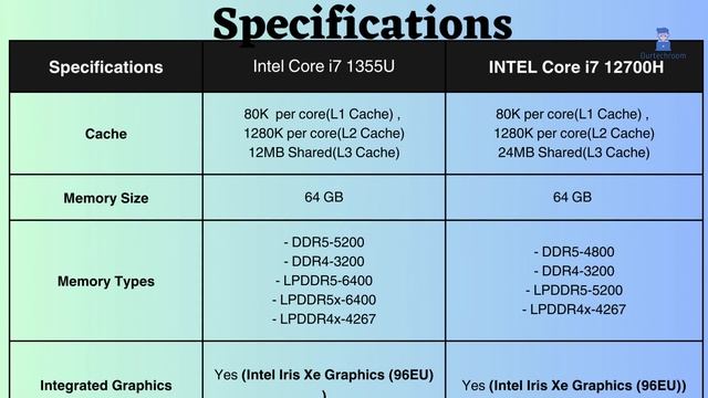 Intel Core i7 1355U vs INTEL Core i7 12700H: Which is the Right Processor for You? смотреть онлайн