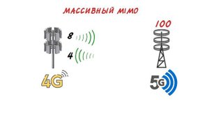 Как работает 5G? Возможности 5G