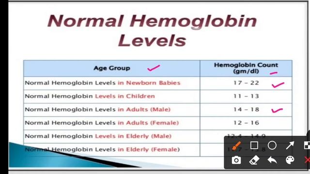 Normal Hemoglobin Level смотреть онлайн