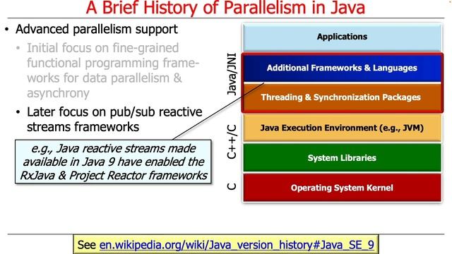 The History of Parallelism Support in Java смотреть онлайн