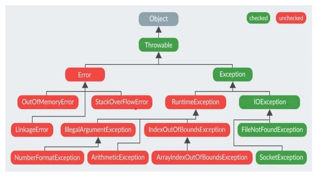 Types of exception handling in java with example