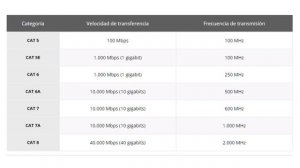 🙄 Categorías de cables UTP | Diferencias y conceptos básicos.