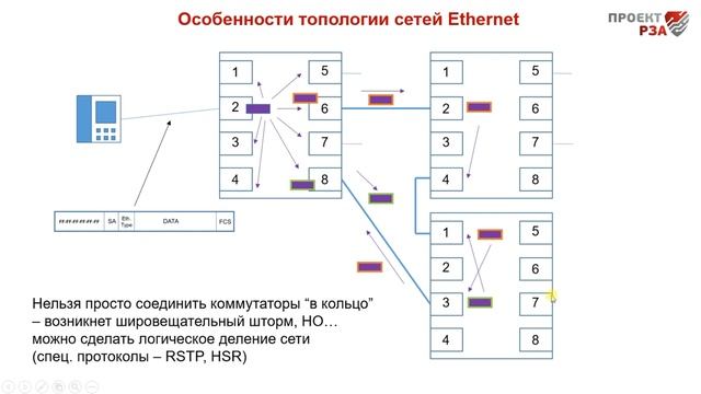 Особенности топологии сети Ethernet
