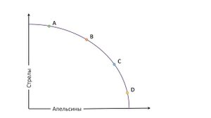 Граница производственных возможностей. Оптимум по Парето