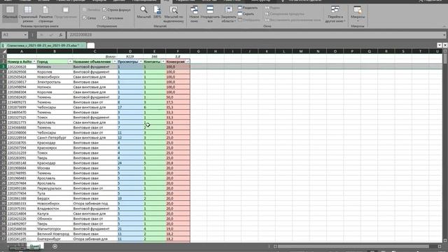 Как работать со статистикой Avito Pro