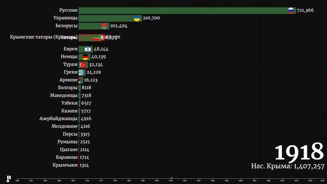 Население Крымского полуострова по народам 1500-2022 (неправда, моя фантазия) смотреть онлайн