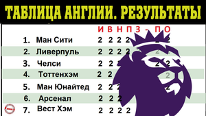 Подводим итоги чемпионата Англии. Результаты. Таблица. Расписание. Роналду и Фулхэм.