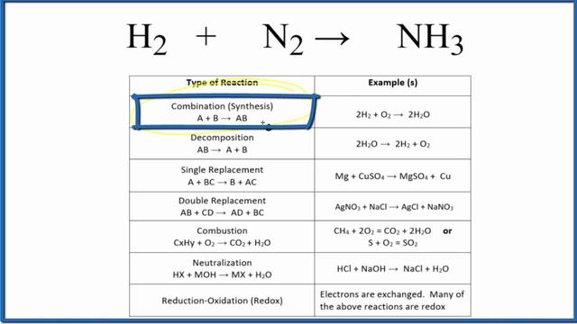 Type of Reaction for H2 + N2 = NH3 смотреть онлайн