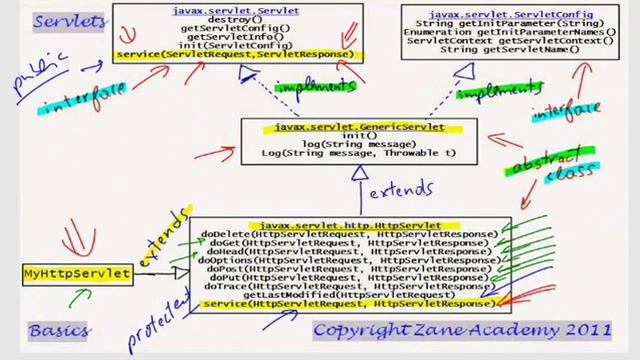 JAVA Servlets 02 - Class Hierarchy смотреть онлайн