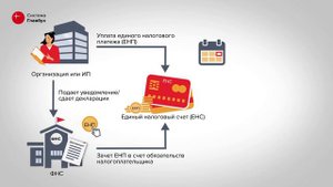 Система Главбух. Видеоинструкция.