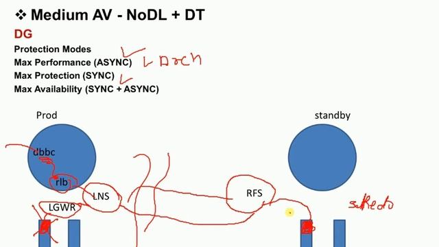 Free course of Real Application cluster | RAC |  Part 1 with architecture of core| DBA | ORACLE |