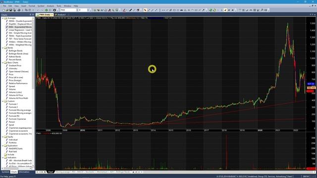 Строительная компания ПИК - фундаментальный и технический анализ, торговая стратегия на акциях смотреть онлайн