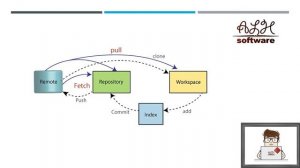 Crash Course - Git & GitHub - lesson 3 - Fundamentals - Workflow   ||  التطوير والتحكم - دورة مكثفة