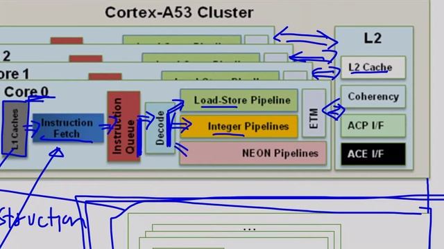 Ch4 Slide 3-4 โครงสร้างของ ARM Cortex A53 смотреть онлайн