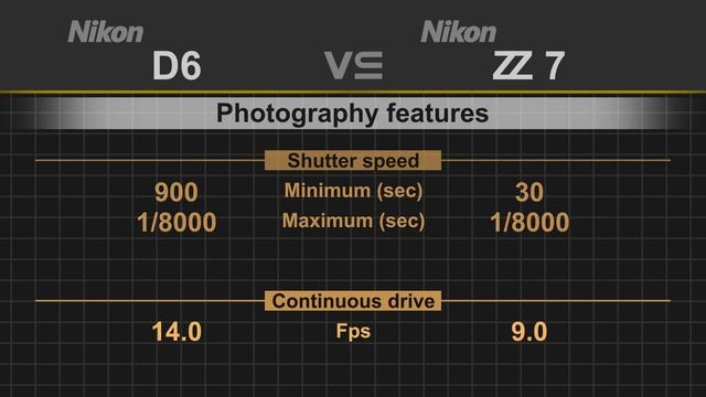 Nikon D6 vs Nikon Z7 смотреть онлайн