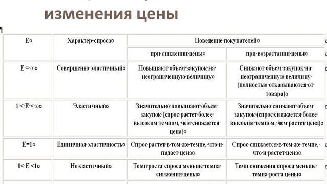 Эластичность спроса и предложения